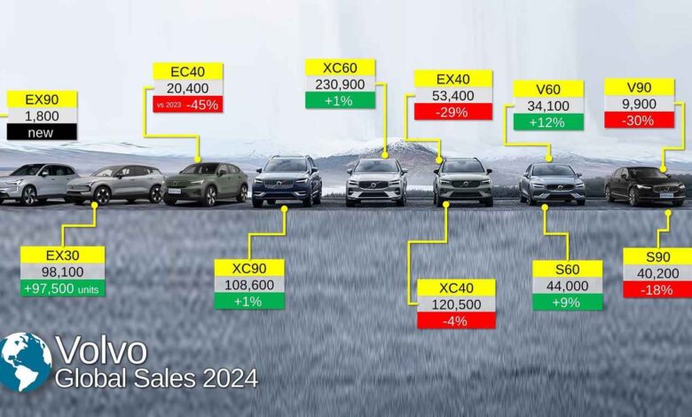 آمار فروش ولوو 2024